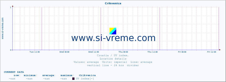  :: Crikvenica :: UV index :: last week / 30 minutes.