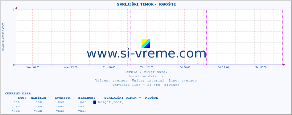  ::  SVRLJIŠKI TIMOK -  RGOŠTE :: height |  |  :: last week / 30 minutes.