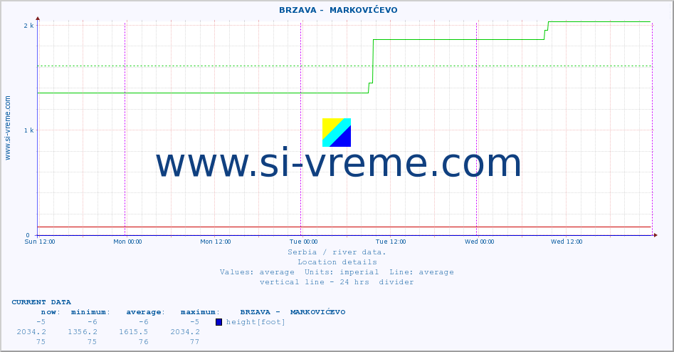  ::  BRZAVA -  MARKOVIĆEVO :: height |  |  :: last week / 30 minutes.