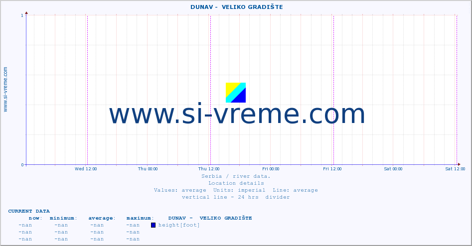  ::  DUNAV -  VELIKO GRADIŠTE :: height |  |  :: last week / 30 minutes.