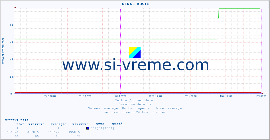  ::  NERA -  KUSIĆ :: height |  |  :: last week / 30 minutes.