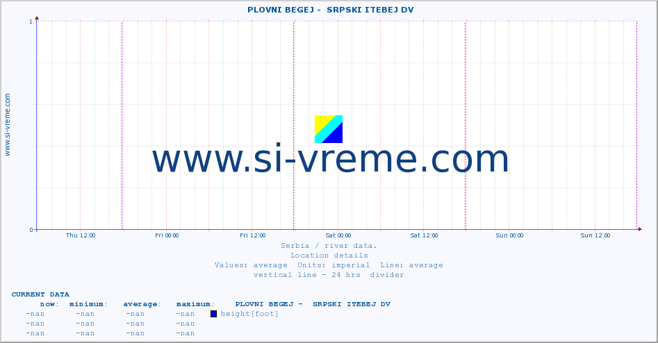  ::  PLOVNI BEGEJ -  SRPSKI ITEBEJ DV :: height |  |  :: last week / 30 minutes.