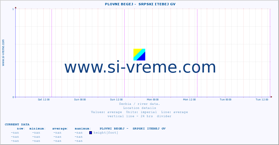  ::  PLOVNI BEGEJ -  SRPSKI ITEBEJ GV :: height |  |  :: last week / 30 minutes.