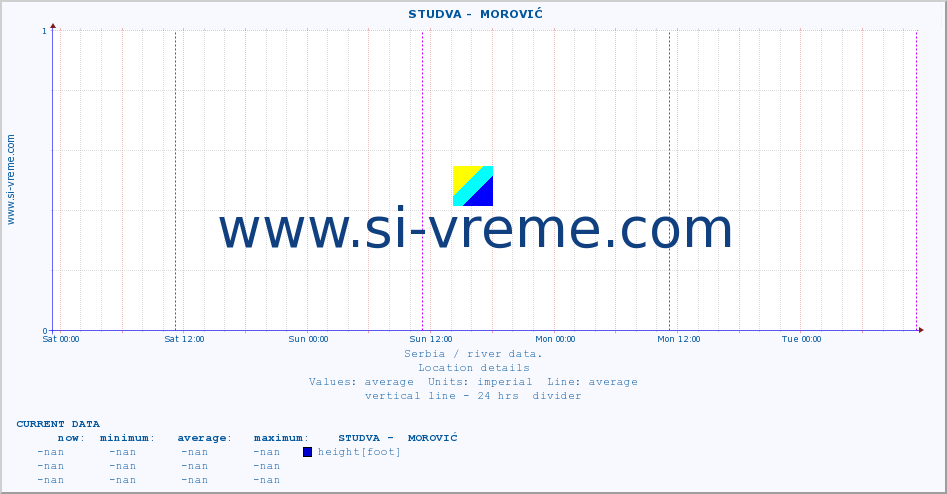  ::  STUDVA -  MOROVIĆ :: height |  |  :: last week / 30 minutes.