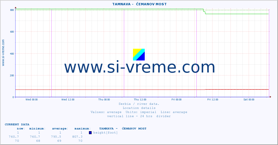  ::  TAMNAVA -  ĆEMANOV MOST :: height |  |  :: last week / 30 minutes.