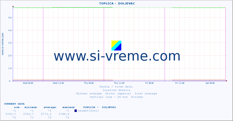  ::  TOPLICA -  DOLJEVAC :: height |  |  :: last week / 30 minutes.