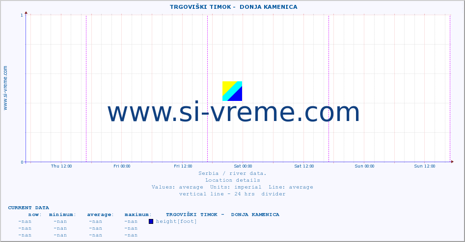  ::  TRGOVIŠKI TIMOK -  DONJA KAMENICA :: height |  |  :: last week / 30 minutes.