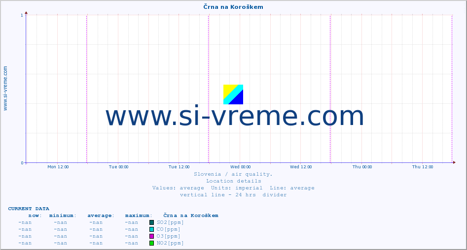  :: Črna na Koroškem :: SO2 | CO | O3 | NO2 :: last week / 30 minutes.