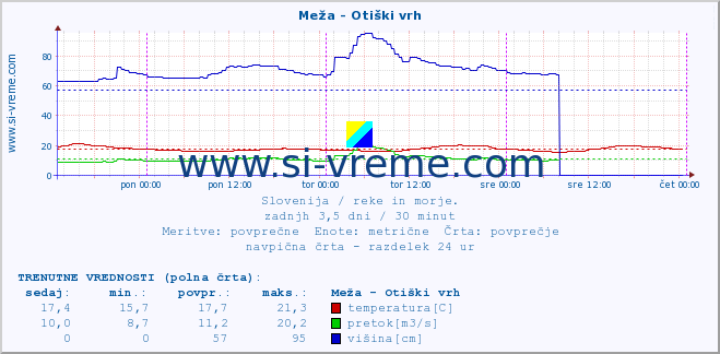 POVPREČJE :: Meža - Otiški vrh :: temperatura | pretok | višina :: zadnji teden / 30 minut.