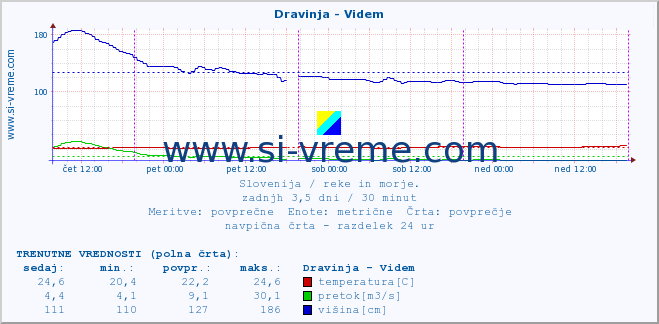 POVPREČJE :: Dravinja - Videm :: temperatura | pretok | višina :: zadnji teden / 30 minut.