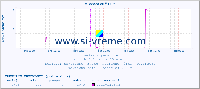 POVPREČJE :: * POVPREČJE * :: padavine :: zadnji teden / 30 minut.