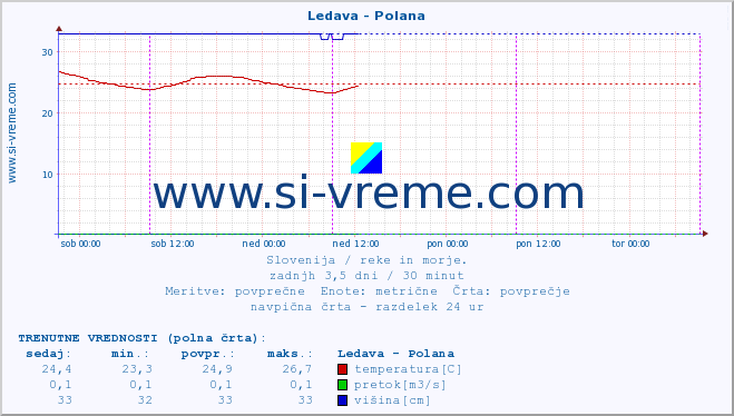 POVPREČJE :: Ledava - Polana :: temperatura | pretok | višina :: zadnji teden / 30 minut.