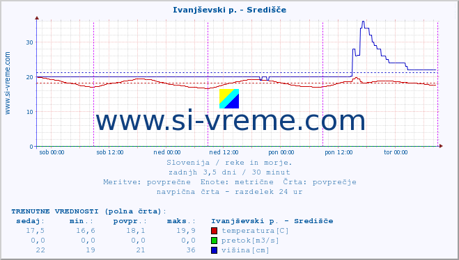 POVPREČJE :: Ivanjševski p. - Središče :: temperatura | pretok | višina :: zadnji teden / 30 minut.