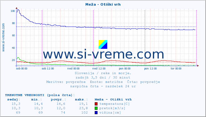 POVPREČJE :: Meža - Otiški vrh :: temperatura | pretok | višina :: zadnji teden / 30 minut.