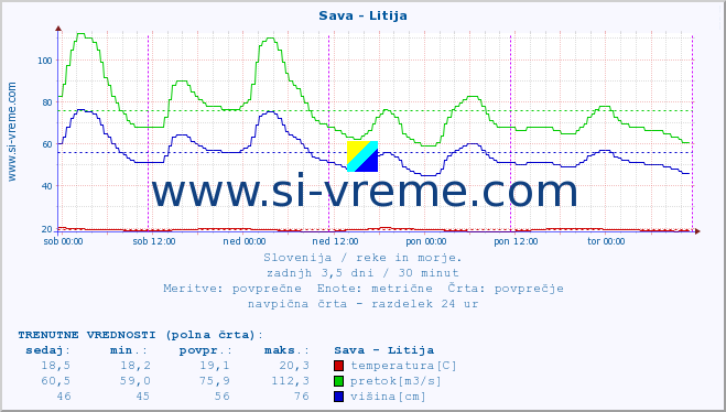 POVPREČJE :: Sava - Litija :: temperatura | pretok | višina :: zadnji teden / 30 minut.