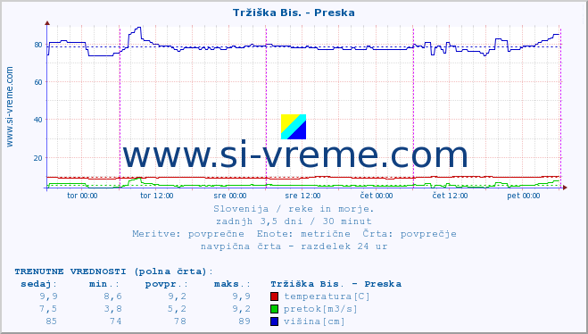 POVPREČJE :: Tržiška Bis. - Preska :: temperatura | pretok | višina :: zadnji teden / 30 minut.