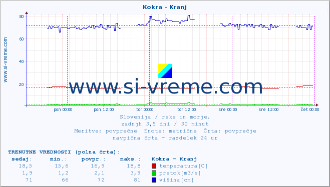 POVPREČJE :: Kokra - Kranj :: temperatura | pretok | višina :: zadnji teden / 30 minut.