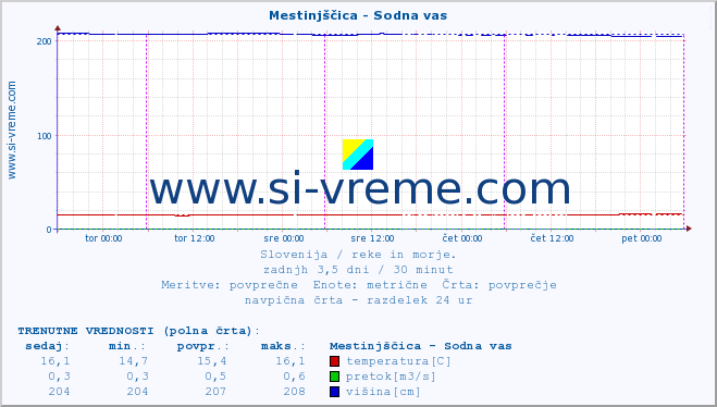 POVPREČJE :: Mestinjščica - Sodna vas :: temperatura | pretok | višina :: zadnji teden / 30 minut.