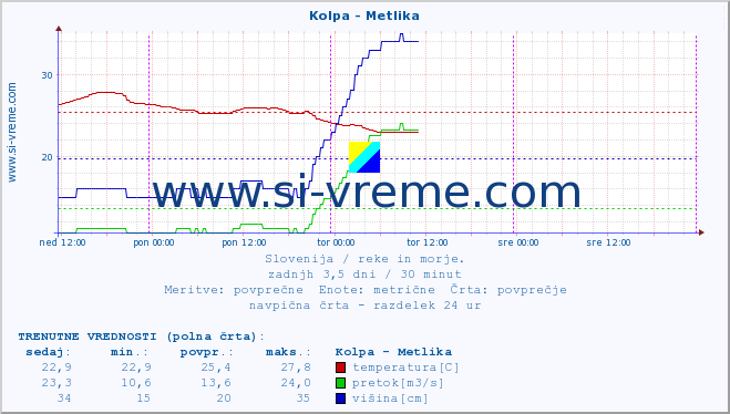 POVPREČJE :: Kolpa - Metlika :: temperatura | pretok | višina :: zadnji teden / 30 minut.