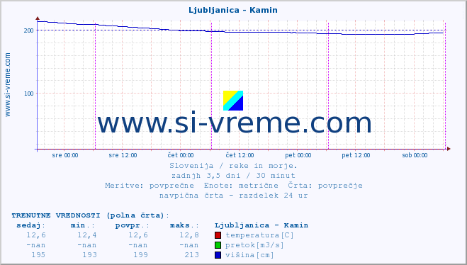 POVPREČJE :: Ljubljanica - Kamin :: temperatura | pretok | višina :: zadnji teden / 30 minut.