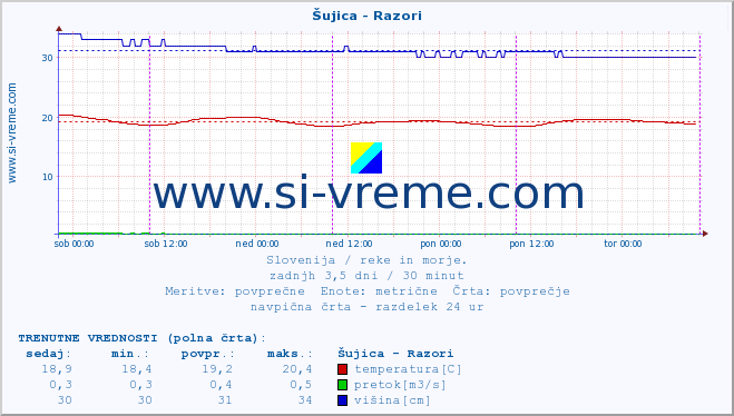 POVPREČJE :: Šujica - Razori :: temperatura | pretok | višina :: zadnji teden / 30 minut.