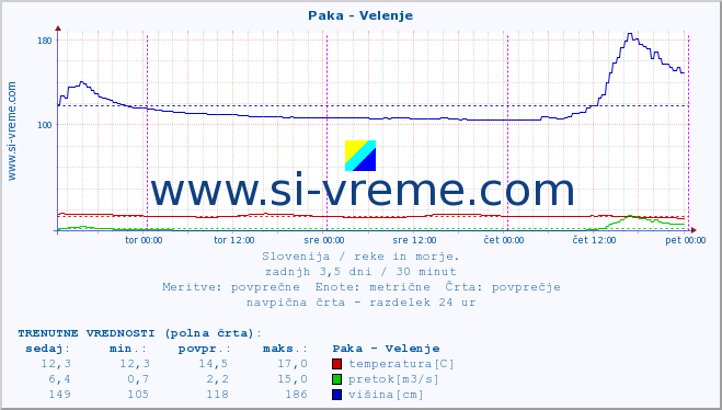 POVPREČJE :: Paka - Velenje :: temperatura | pretok | višina :: zadnji teden / 30 minut.