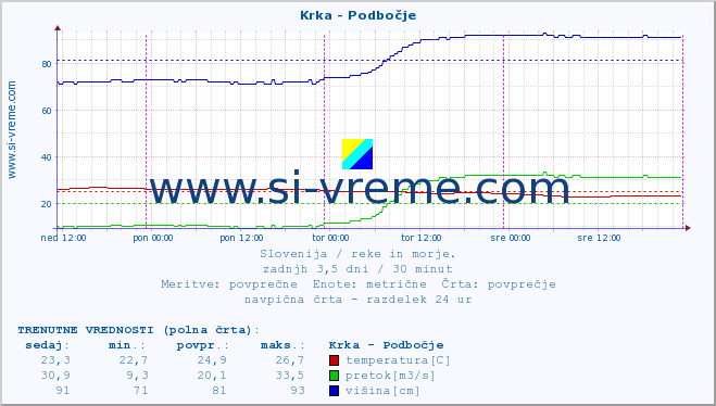 POVPREČJE :: Krka - Podbočje :: temperatura | pretok | višina :: zadnji teden / 30 minut.