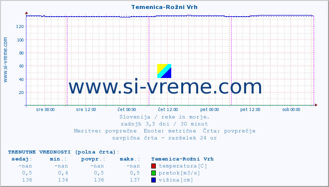 POVPREČJE :: Temenica-Rožni Vrh :: temperatura | pretok | višina :: zadnji teden / 30 minut.