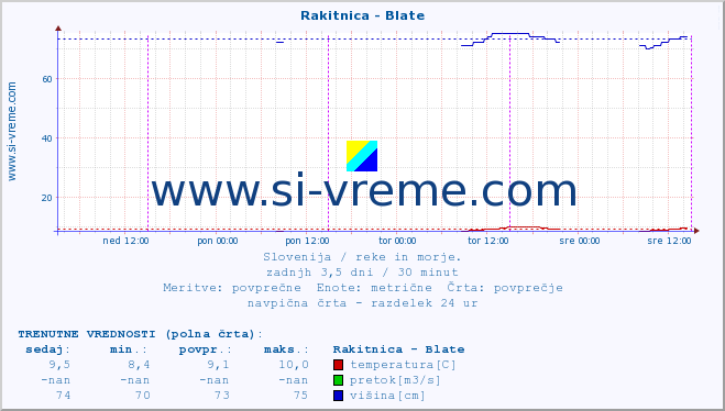 POVPREČJE :: Rakitnica - Blate :: temperatura | pretok | višina :: zadnji teden / 30 minut.