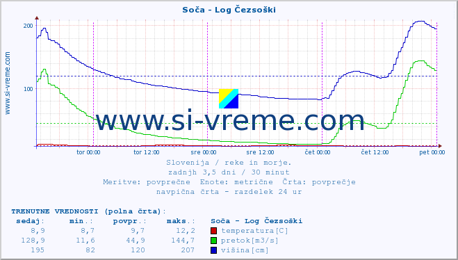 POVPREČJE :: Soča - Log Čezsoški :: temperatura | pretok | višina :: zadnji teden / 30 minut.