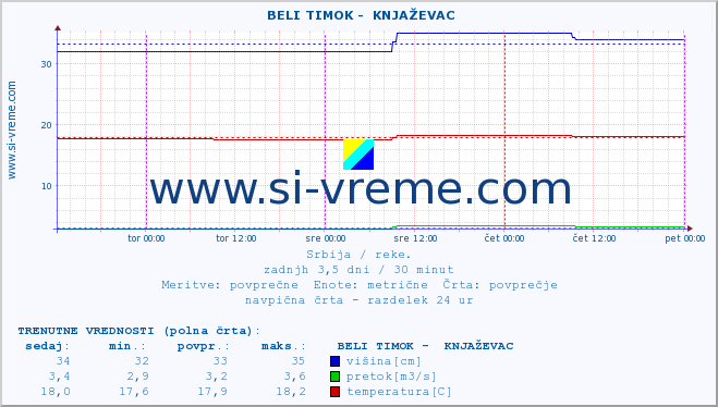 POVPREČJE ::  BELI TIMOK -  KNJAŽEVAC :: višina | pretok | temperatura :: zadnji teden / 30 minut.