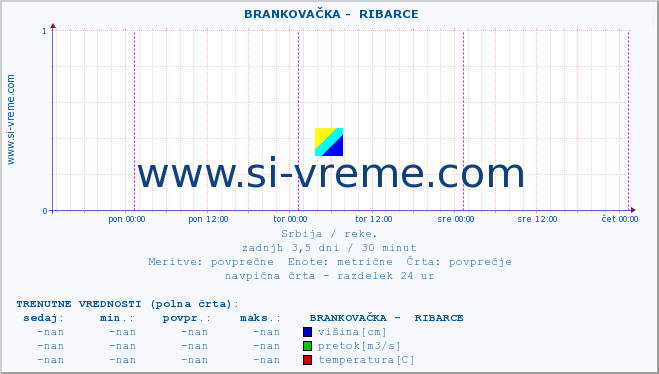 POVPREČJE ::  BRANKOVAČKA -  RIBARCE :: višina | pretok | temperatura :: zadnji teden / 30 minut.