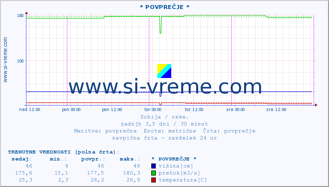 POVPREČJE ::  MORAVICA -  ARILJE :: višina | pretok | temperatura :: zadnji teden / 30 minut.