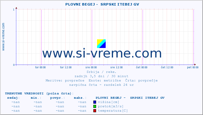 POVPREČJE ::  PLOVNI BEGEJ -  SRPSKI ITEBEJ GV :: višina | pretok | temperatura :: zadnji teden / 30 minut.