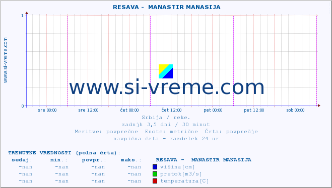 POVPREČJE ::  RESAVA -  MANASTIR MANASIJA :: višina | pretok | temperatura :: zadnji teden / 30 minut.