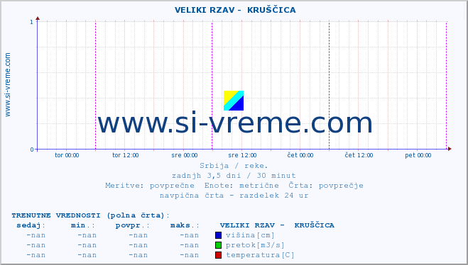 POVPREČJE ::  VELIKI RZAV -  KRUŠČICA :: višina | pretok | temperatura :: zadnji teden / 30 minut.