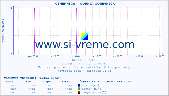 POVPREČJE ::  ČEMERNICA -  GORNJA GOREVNICA :: višina | pretok | temperatura :: zadnji teden / 30 minut.