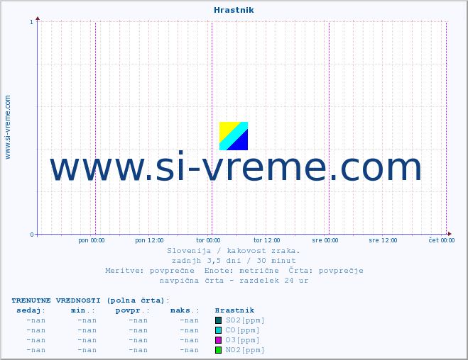POVPREČJE :: Hrastnik :: SO2 | CO | O3 | NO2 :: zadnji teden / 30 minut.