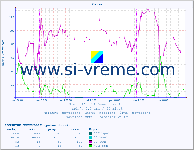 POVPREČJE :: Koper :: SO2 | CO | O3 | NO2 :: zadnji teden / 30 minut.