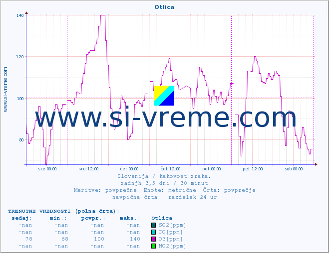 POVPREČJE :: Otlica :: SO2 | CO | O3 | NO2 :: zadnji teden / 30 minut.