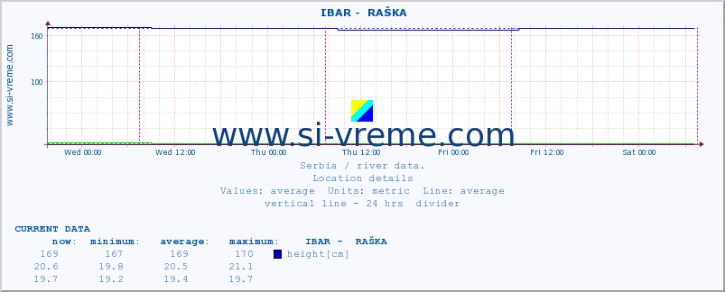  ::  IBAR -  RAŠKA :: height |  |  :: last week / 30 minutes.