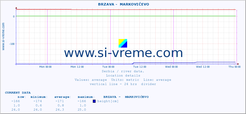  ::  BRZAVA -  MARKOVIĆEVO :: height |  |  :: last week / 30 minutes.