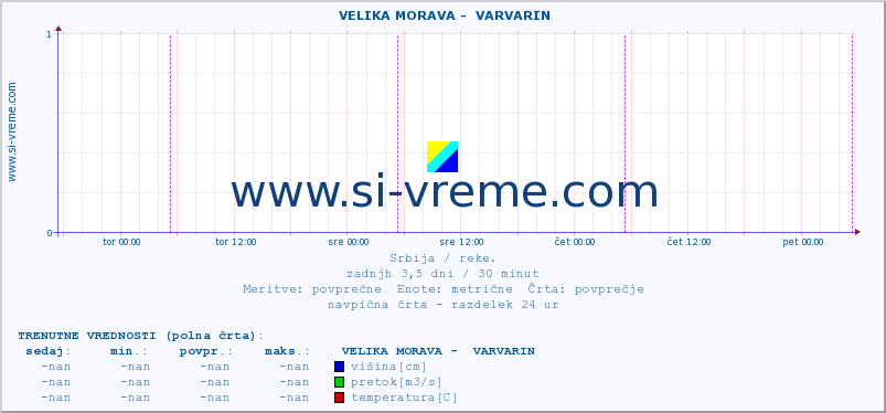 POVPREČJE ::  VELIKA MORAVA -  VARVARIN :: višina | pretok | temperatura :: zadnji teden / 30 minut.