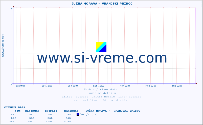  ::  JUŽNA MORAVA -  VRANJSKI PRIBOJ :: height |  |  :: last week / 30 minutes.