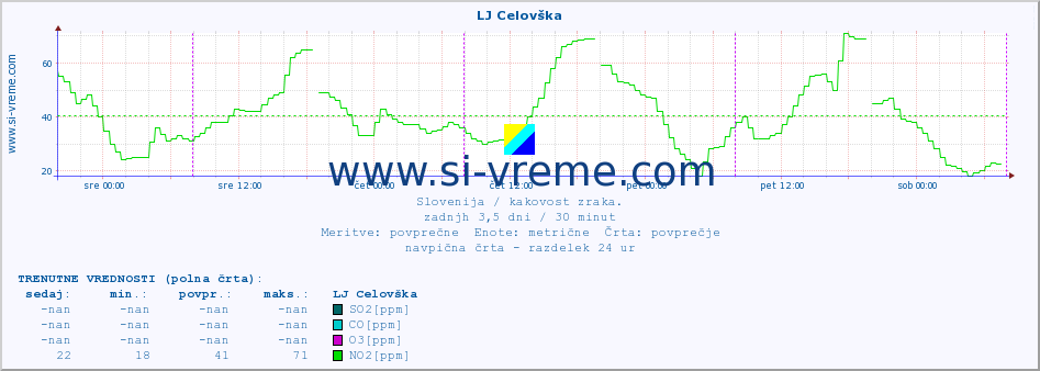 POVPREČJE :: LJ Celovška :: SO2 | CO | O3 | NO2 :: zadnji teden / 30 minut.