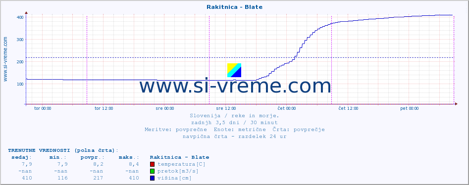 POVPREČJE :: Rakitnica - Blate :: temperatura | pretok | višina :: zadnji teden / 30 minut.