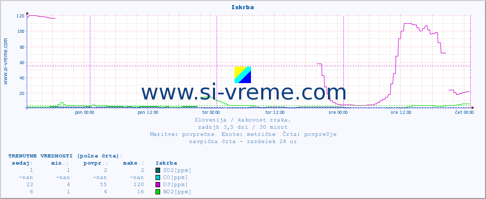 POVPREČJE :: Iskrba :: SO2 | CO | O3 | NO2 :: zadnji teden / 30 minut.