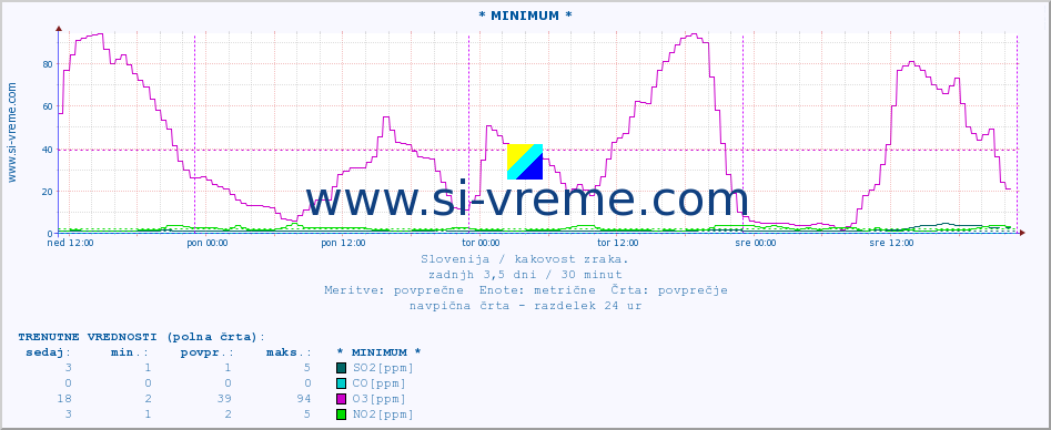 POVPREČJE :: * MINIMUM * :: SO2 | CO | O3 | NO2 :: zadnji teden / 30 minut.