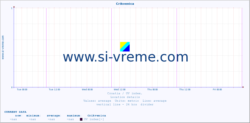  :: Crikvenica :: UV index :: last week / 30 minutes.