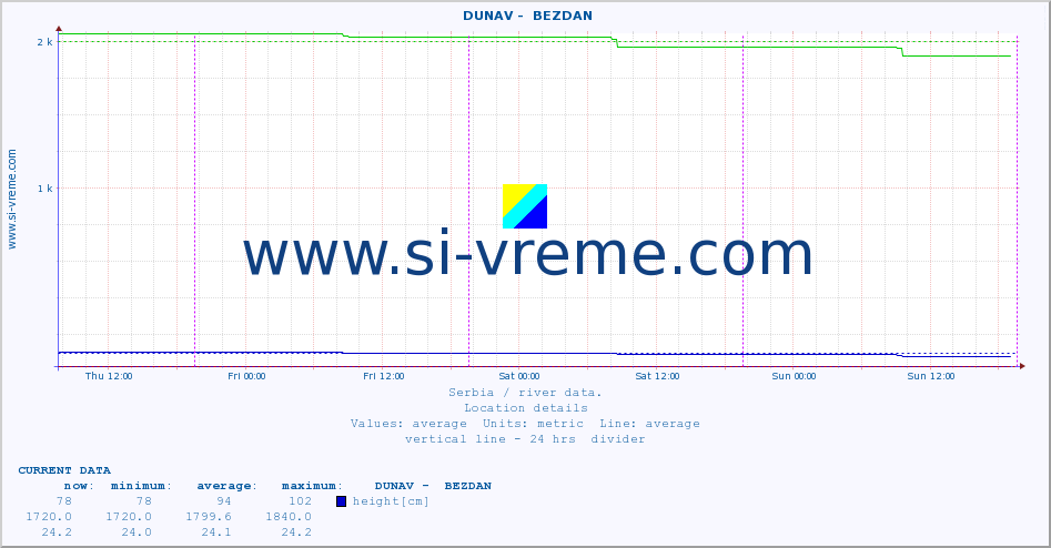  ::  DUNAV -  BEZDAN :: height |  |  :: last week / 30 minutes.